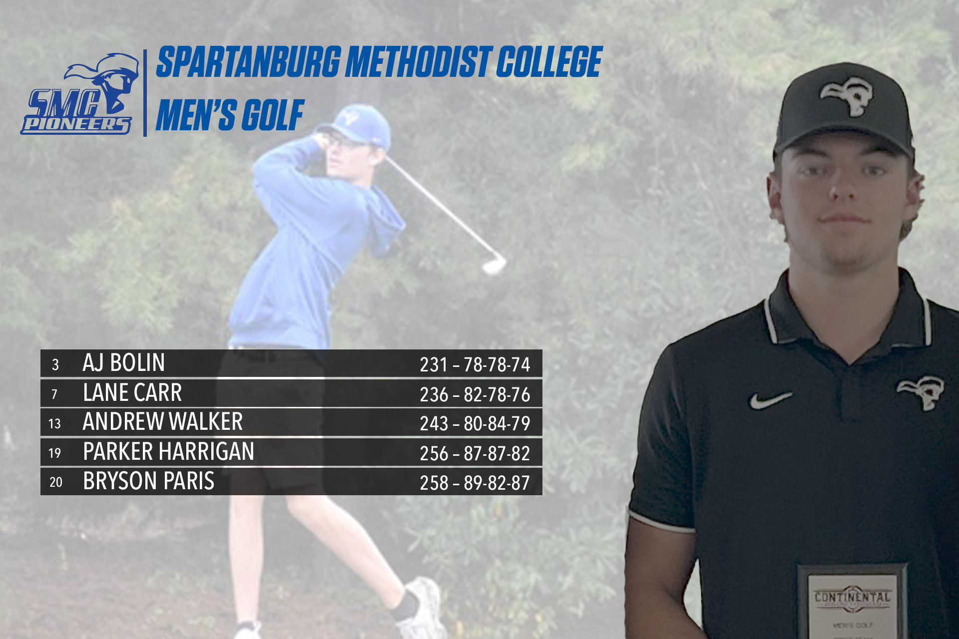 SMC Men&rsquo;s Golf Takes Third at CAC Championships; Bolin Earns All-Tournament Honors