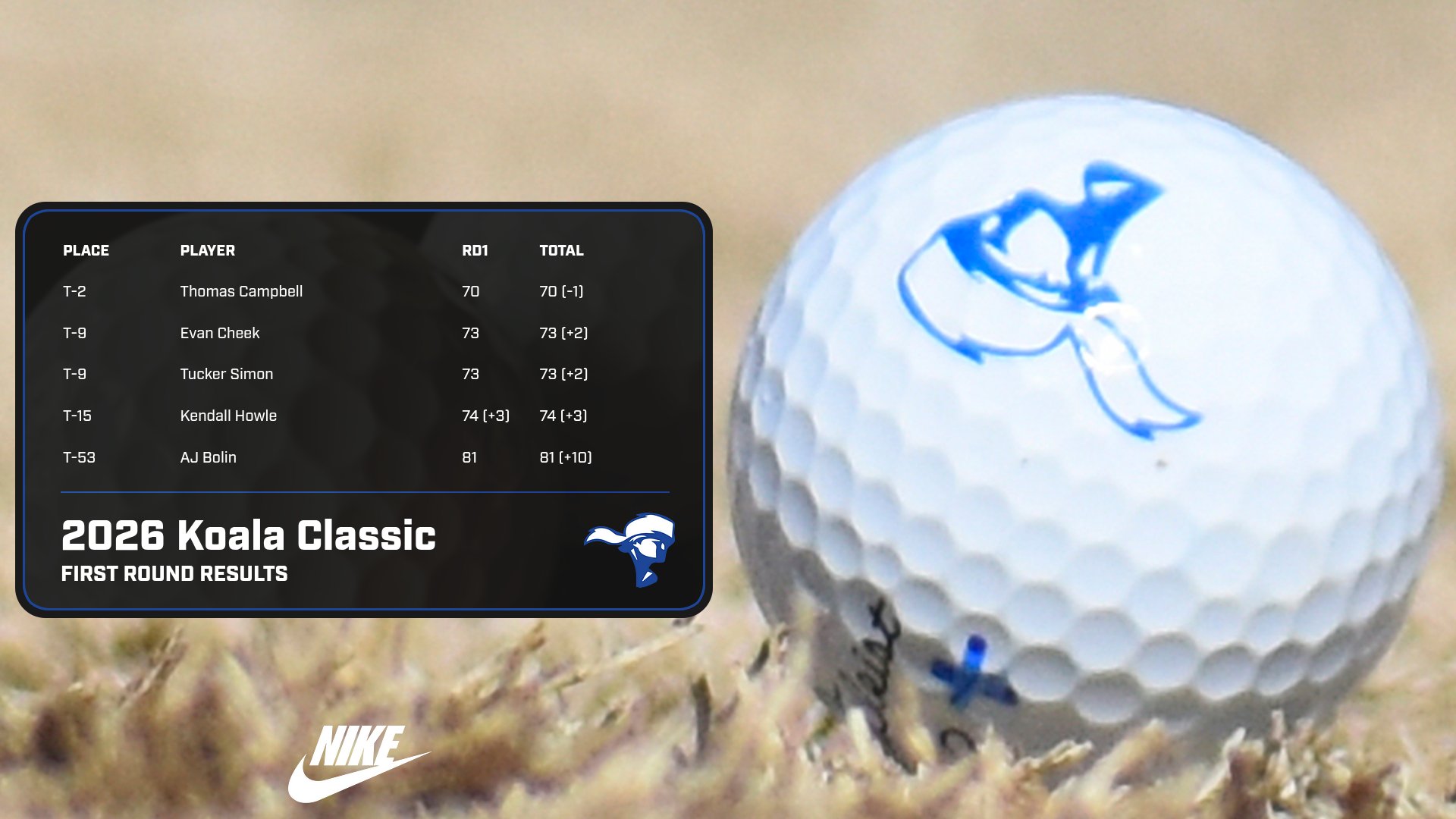 Pioneers Charge into First-Place Tie at Koala Classic